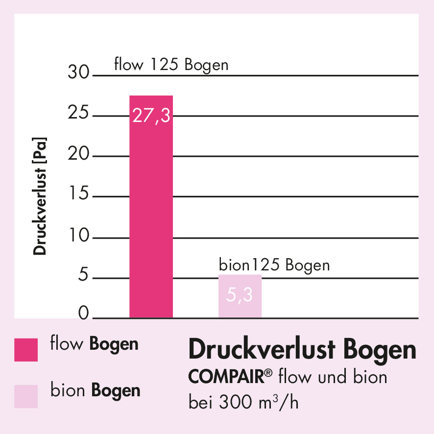 F-bion 125 Umlenkstück 90°, weiß