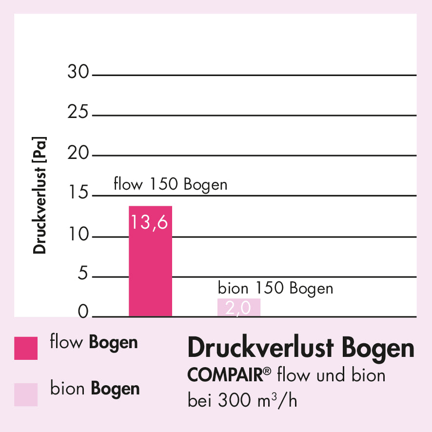 F-bion 150 Umlenkstück 90°, weiß